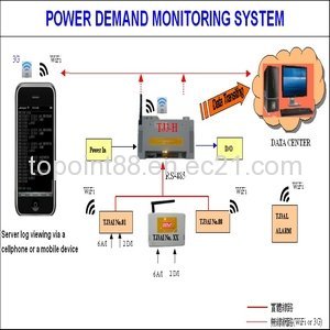Power Demand Monitoring System – Energy Consumption Analytics Platform – Supplier